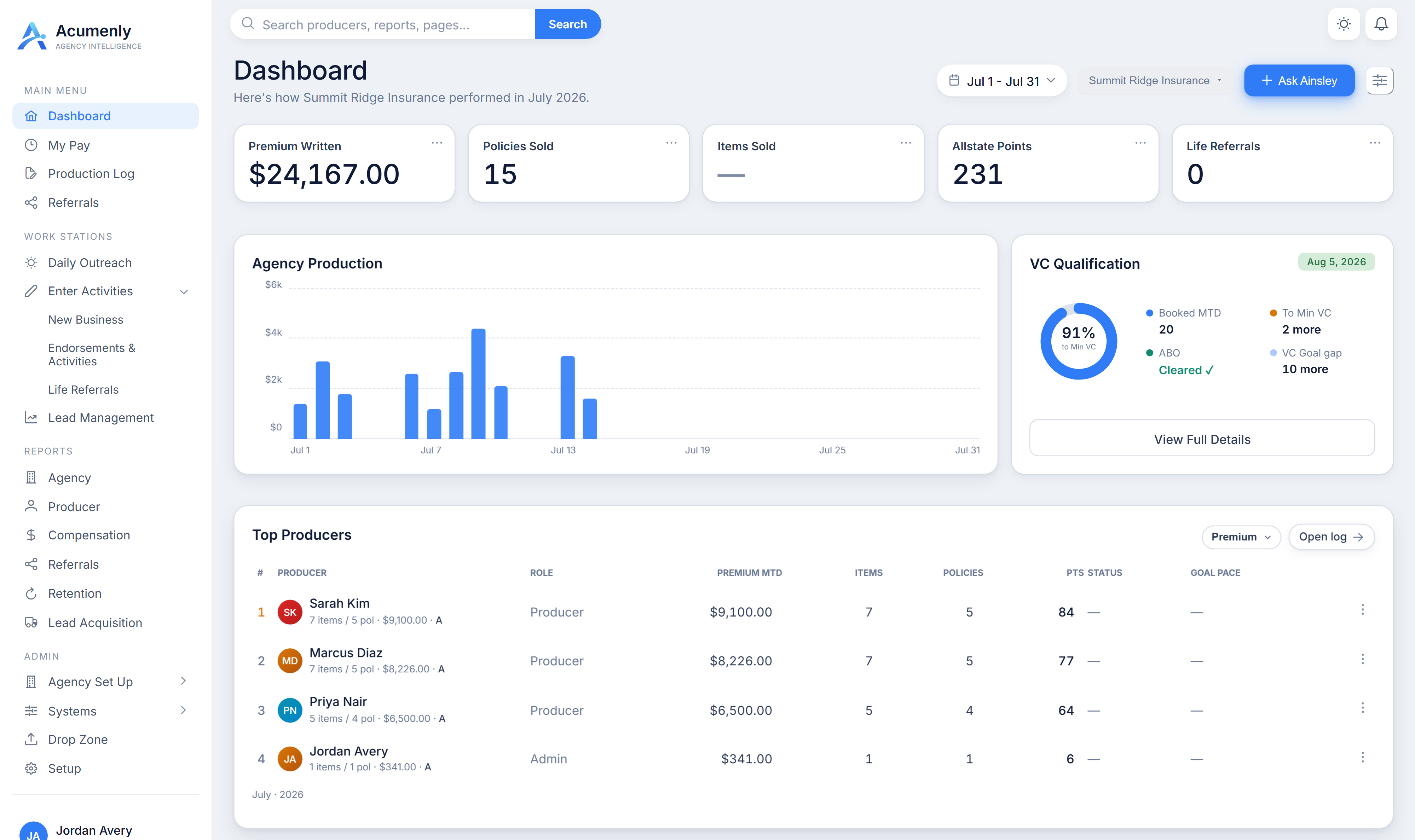 The Acumenly dashboard: live KPIs, production chart, VC qualification, and the Top Producers leaderboard