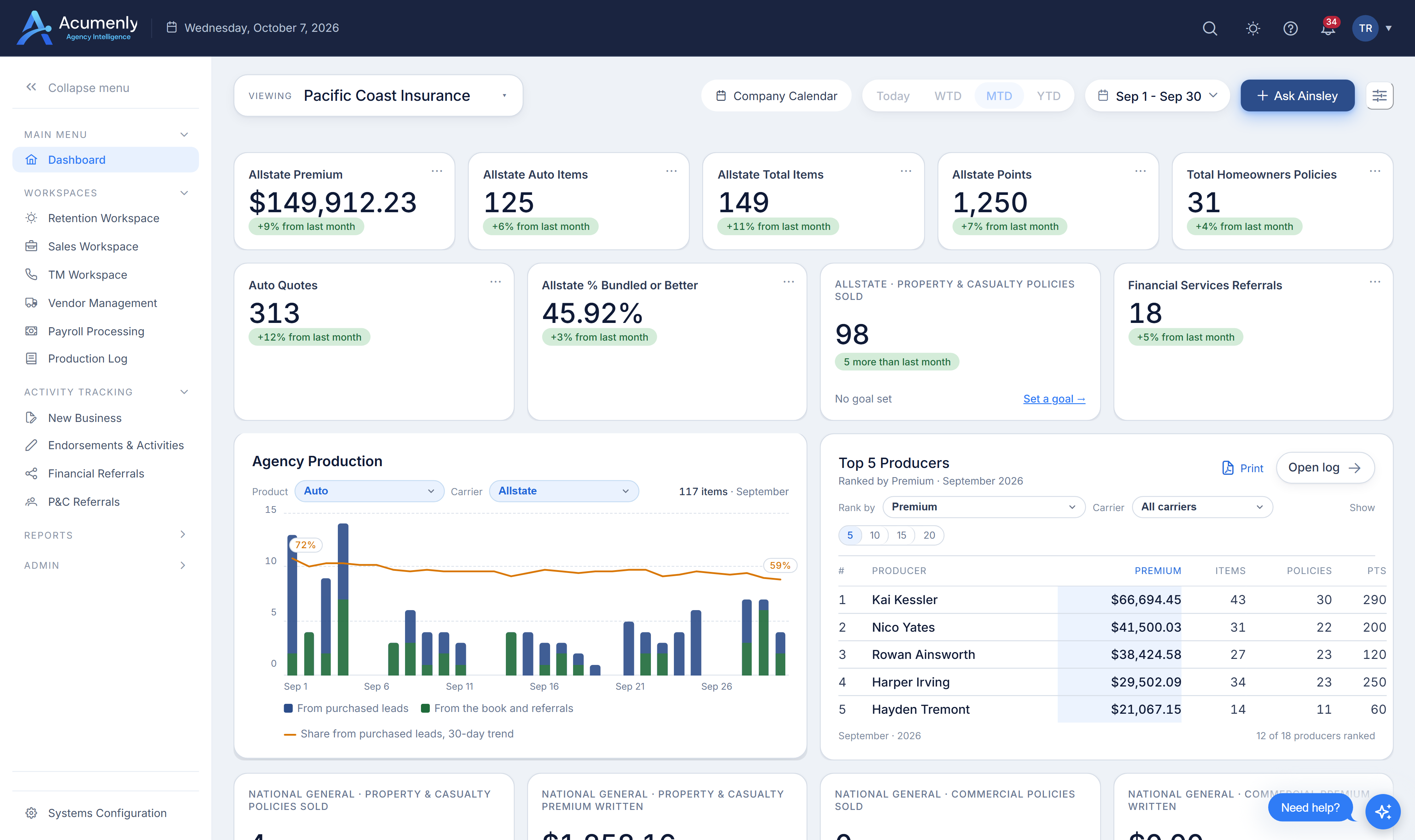 The Acumenly dashboard: premium, items and points this month, agency production by day, and the Top Producers board