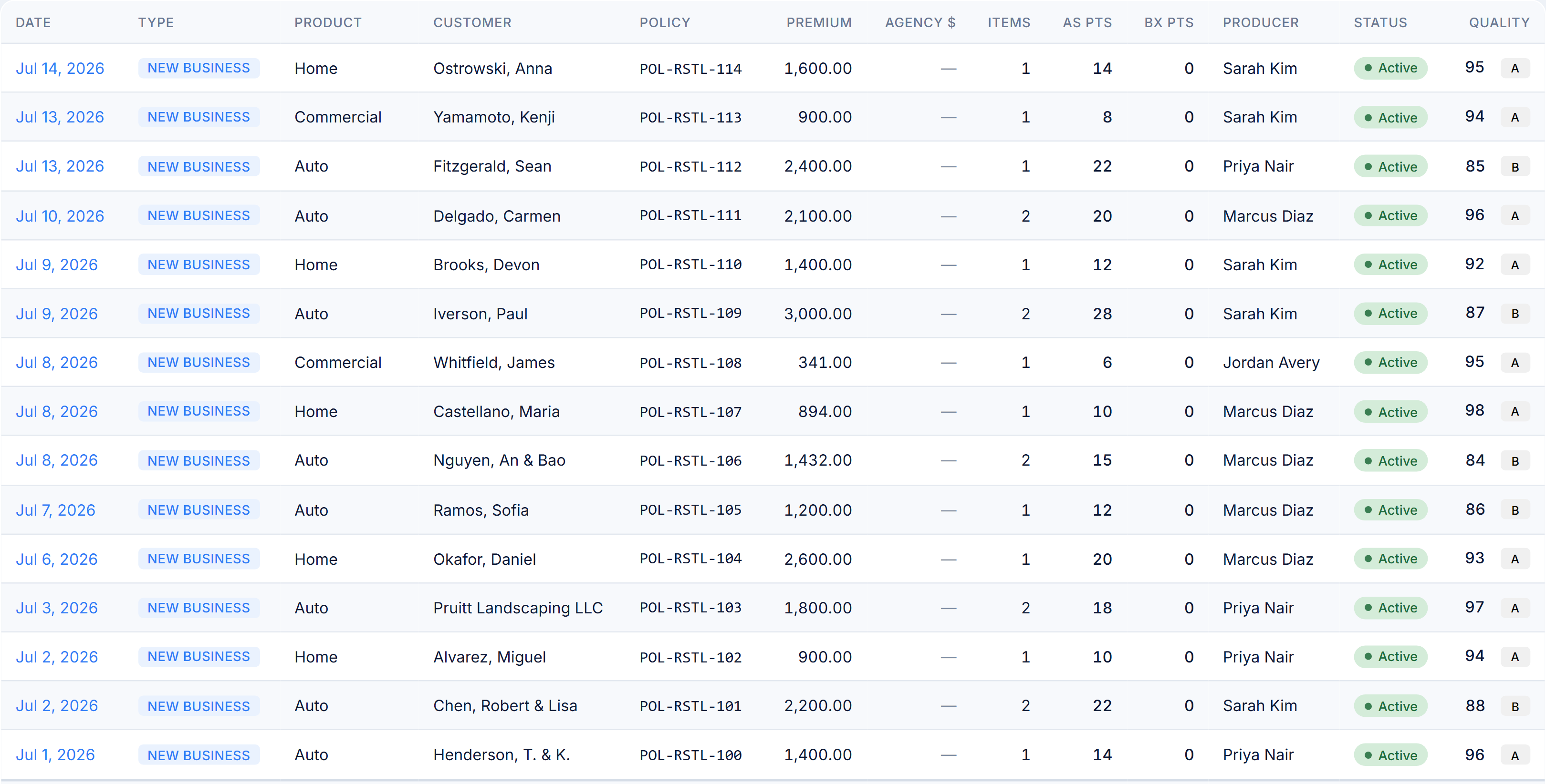 The Production Log: every entry with premium, points, producer credit, and quality band