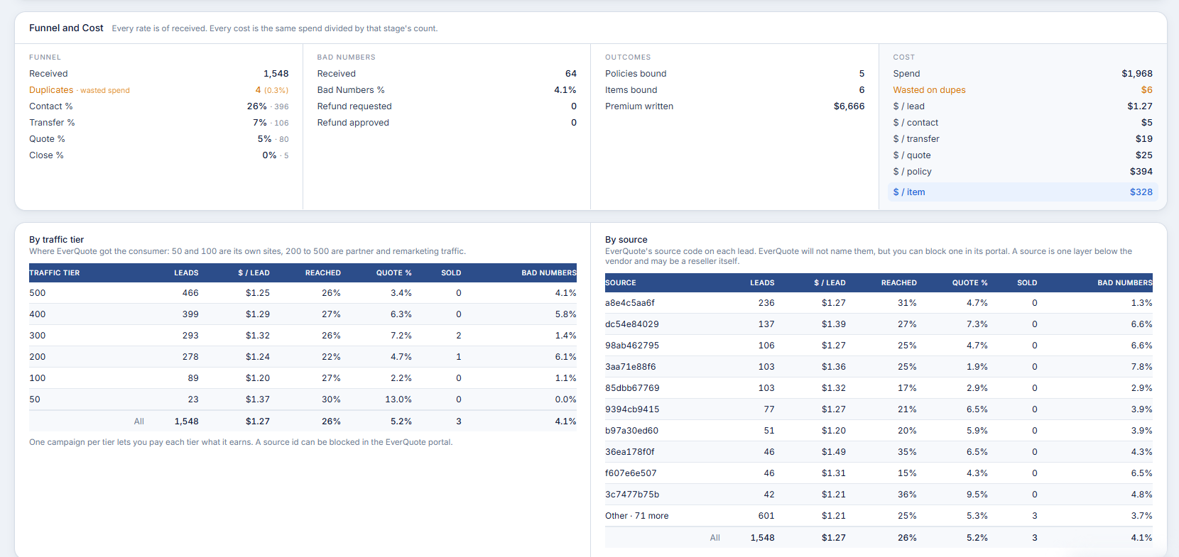 Funnel and cost by traffic tier and by source