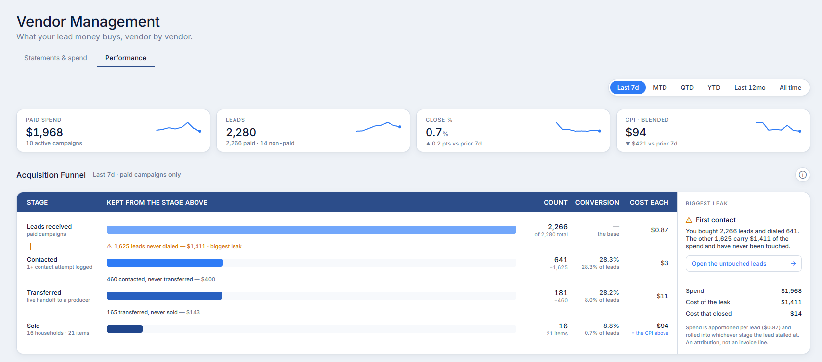 Vendor Management, Performance: spend, leads, close rate, cost per item and the acquisition funnel