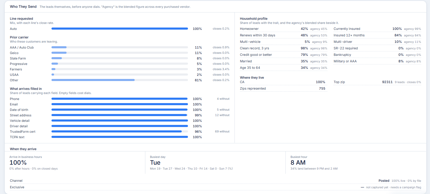 Who they send: line requested, prior carrier, what arrives filled in, household profile, when they arrive